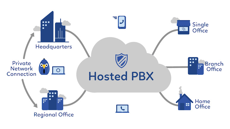 Best Cloud Hosted PBX Providers